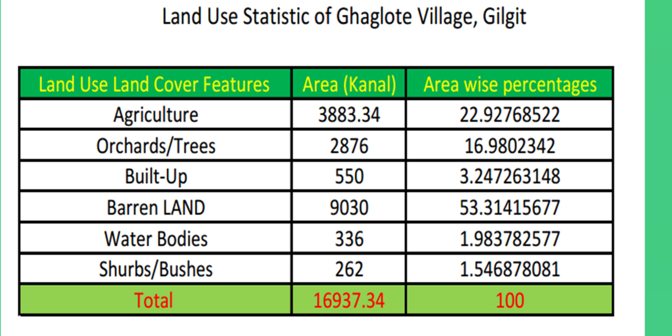 E Agriculture: Digital Solutions for Smart Farming using GIS and RS